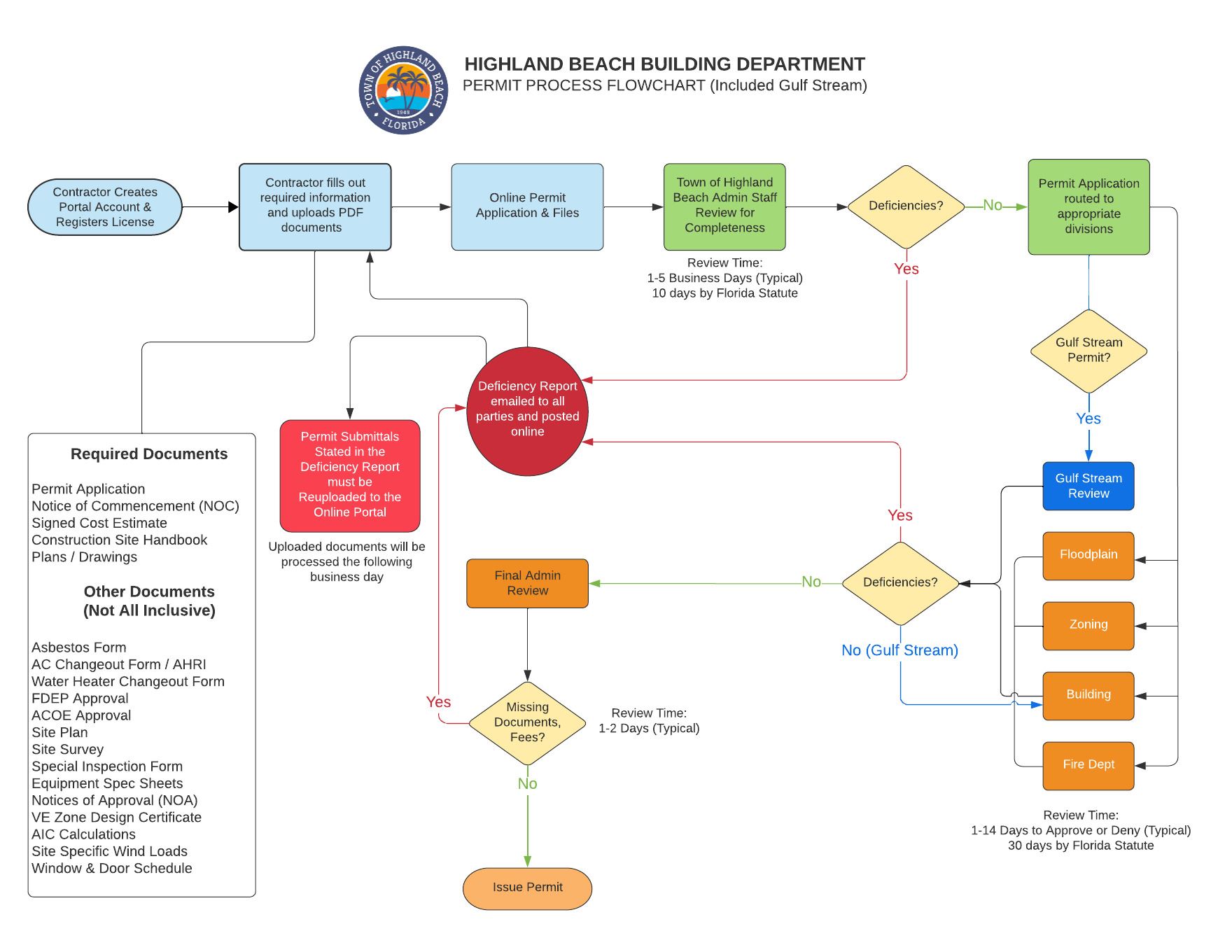 Building Department Permitting Process